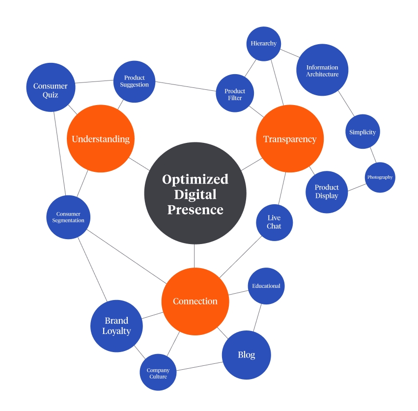 Digital Presence Diagram